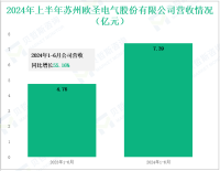 欧圣电气深耕空气动力设备领域，其营收在2024年上半年为7.39亿元