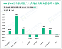 2026年1-5月份贵州省财政总收入1691.66亿元，同比增长0.2%