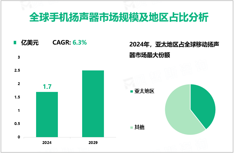 全球手机扬声器市场规模及地区占比分析