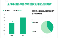 2024年全球手机扬声器市场规模为1.7亿美元，亚太地区占最大份额