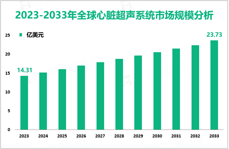 2023-2033年全球心脏超声系统市场规模分析