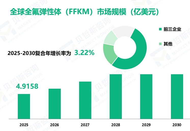 全球全氟弹性体（FFKM）市场规模（亿美元）