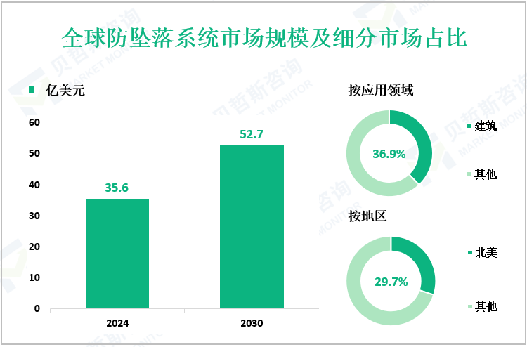 全球防坠落系统市场规模及细分市场占比
