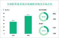 防坠落系统区域市场细分分析：2024年北美地区占据29.7%的市场份额