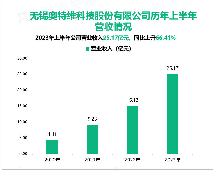 无锡奥特维科技股份有限公司历年上半年营收情况