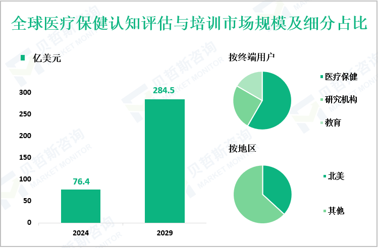 全球医疗保健认知评估与培训市场规模及细分占比