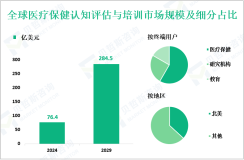 医疗保健领域认知评估与培训市场现状：2024年全球市场规模为76.4亿美元