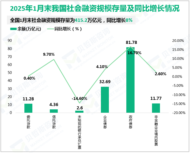 2025年1月末我国社会融资规模存量及同比增长情况