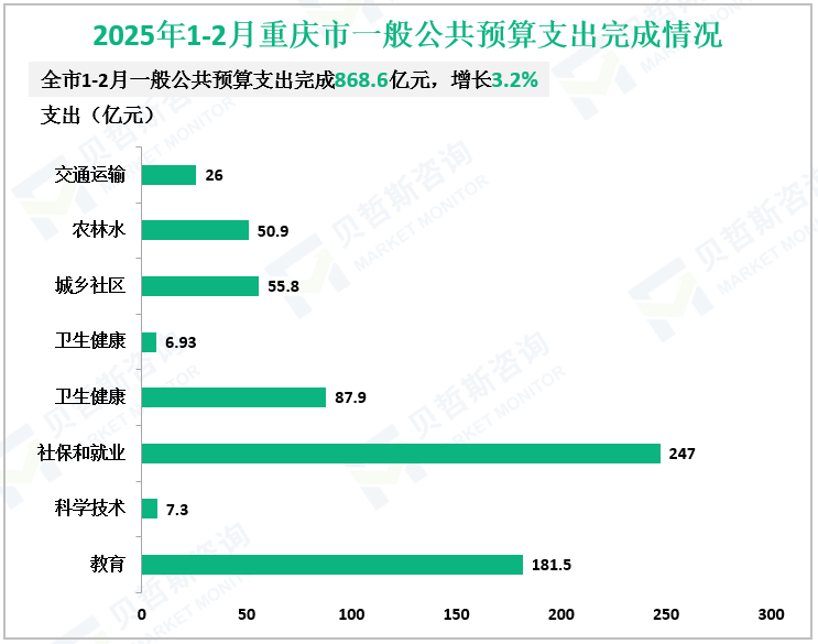 2025年1-2月重庆市一般公共预算支出完成情况