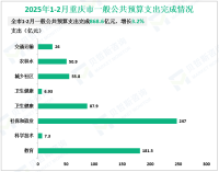 2025年1-2月重庆市一般公共预算收入完成418.3亿元，增长1.1%