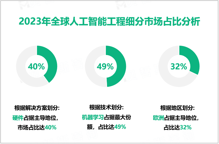 2023年全球人工智能工程细分市场占比分析