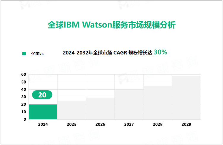 全球IBM Watson服务市场规模分析