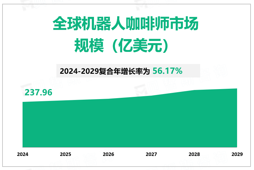 全球机器人咖啡师市场 规模（亿美元）