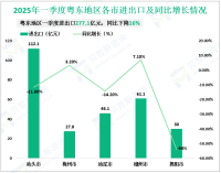 2025年一季度粤东地区进出口277.1亿元，同比下降16%