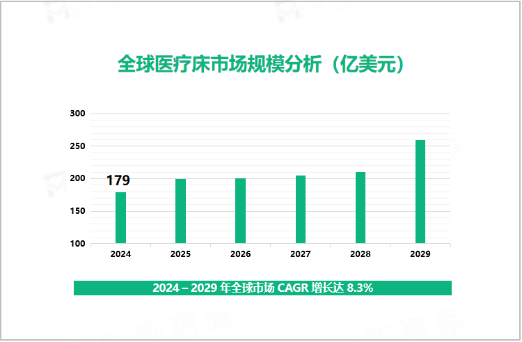 全球医疗床市场规模分析（亿美元）