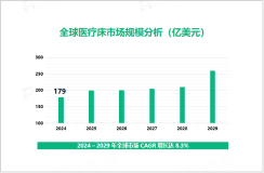 医疗床行业现状：2024年全球市场规模达179亿美元

