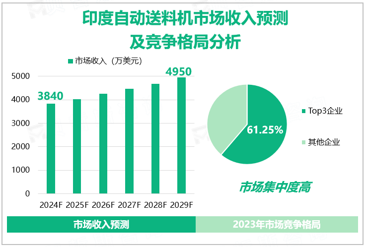 印度自动送料机市场收入预测及竞争格局分析