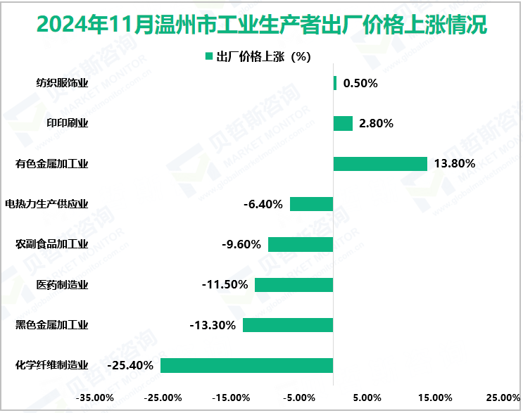 2024年11月温州市工业生产者出厂价格上涨情况
