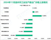 2024年11月温州市工业生产者出厂价格同比下降1.6%