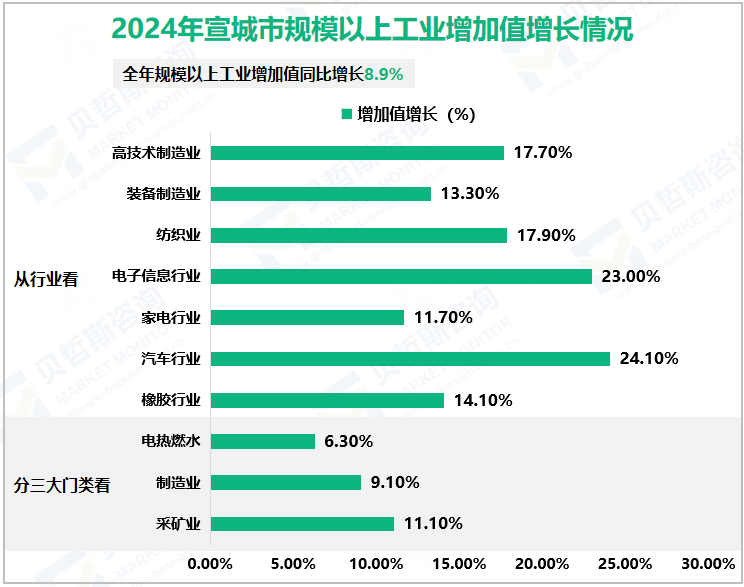 2024年宣城市规模以上工业增加值增长情况