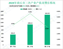 2024年商丘市生产总值3272.27亿元，同比增长4.1%