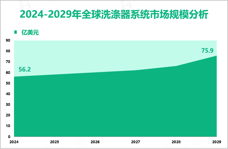 2024-2029年全球洗涤器系统市场规模分析