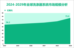 洗涤器系统增量市场：2024-2029年全球市场规模将增长19.7亿美元