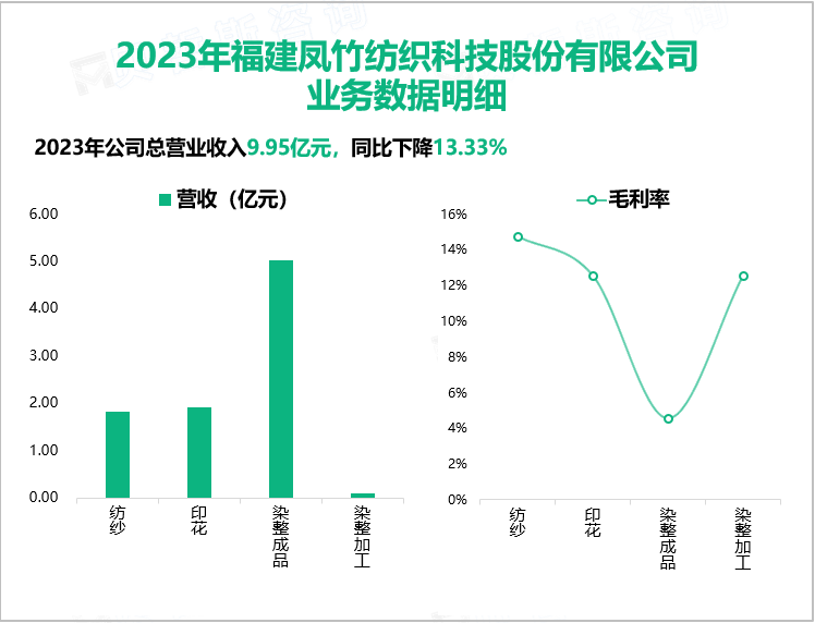 2023年福建凤竹纺织科技股份有限公司业务数据明细