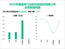 凤竹纺织获得中国针织工业协会“2022年度中国针织行业30强”，其营收在2023年达到9.95亿元

