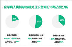 预计到2030年全球病人机械移位机处理设备市场规模将达到26.8亿美元，亚太地区发展潜力大