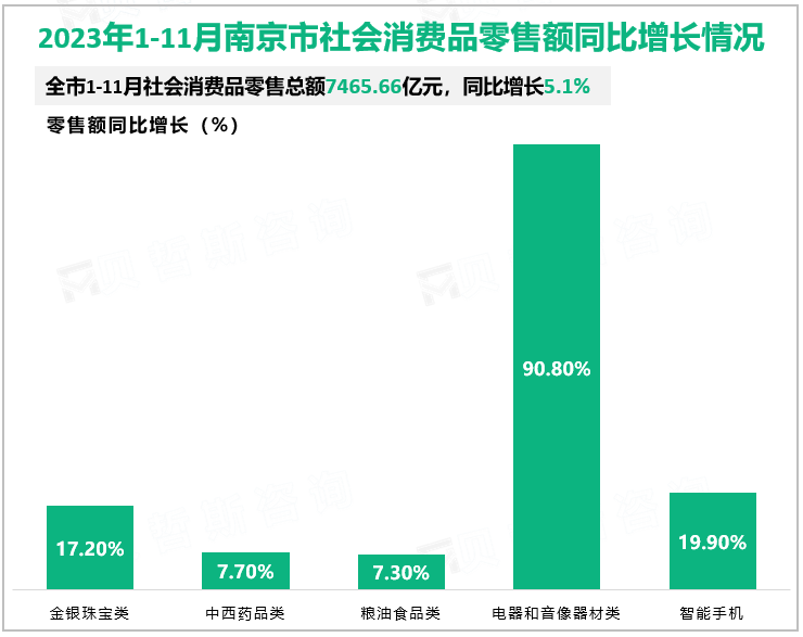 2023年1-11月南京市社会消费品零售额同比增长情况