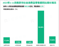 2023年1-11月南京市社会消费品零售总额7465.66亿元，同比增长5.1%