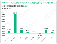 2026年一季度盐城市社会消费品零售总额756.5亿元，同比增长2.2%
