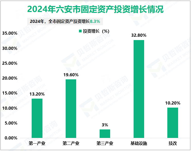 2024年六安市固定资产投资增长情况