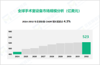 手术室设备行业发展态势：2032年全球市场规模达到523亿美元

