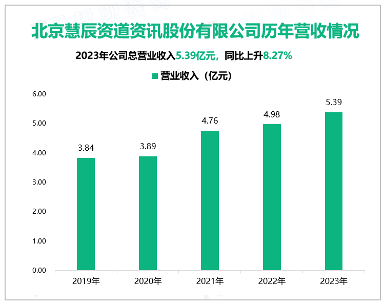 北京慧辰资道资讯股份有限公司历年营收情况