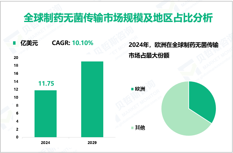 全球制药无菌传输市场规模及地区占比分析