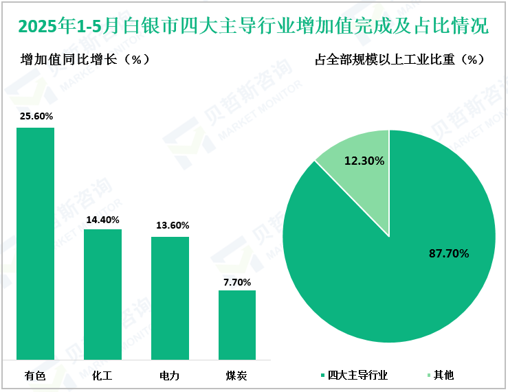2025年1-5月白银市四大主导行业增加值完成及占比情况