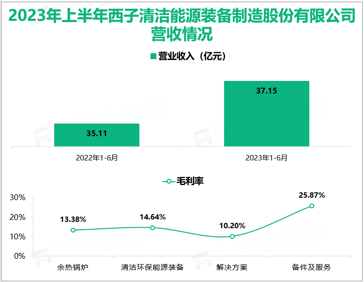 2023年上半年西子清洁能源装备制造股份有限公司营收情况