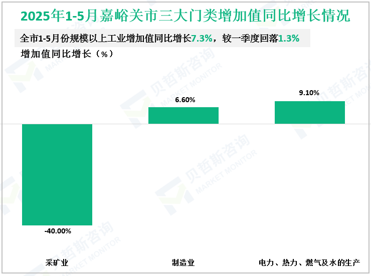  2025年1-5月嘉峪关市三大门类增加值同比增长情况