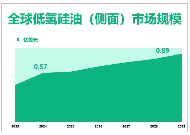 全球低氢硅油（侧面）市场规模