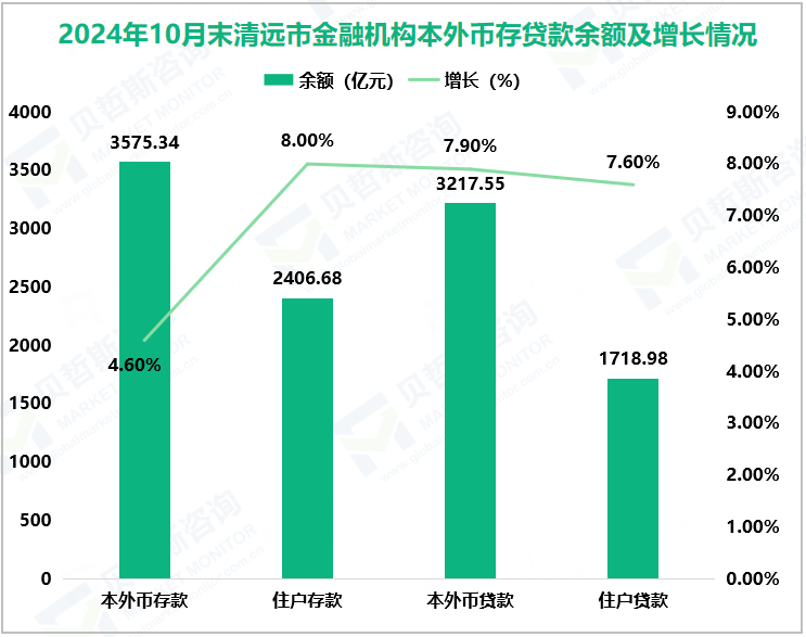 2024年10月末清远市金融机构本外币存贷款余额及增长情况