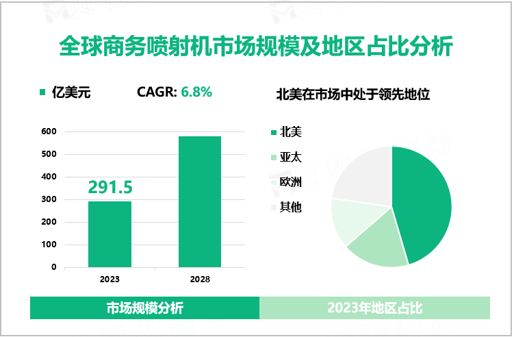 全球商务喷射机市场规模及地区占比分析