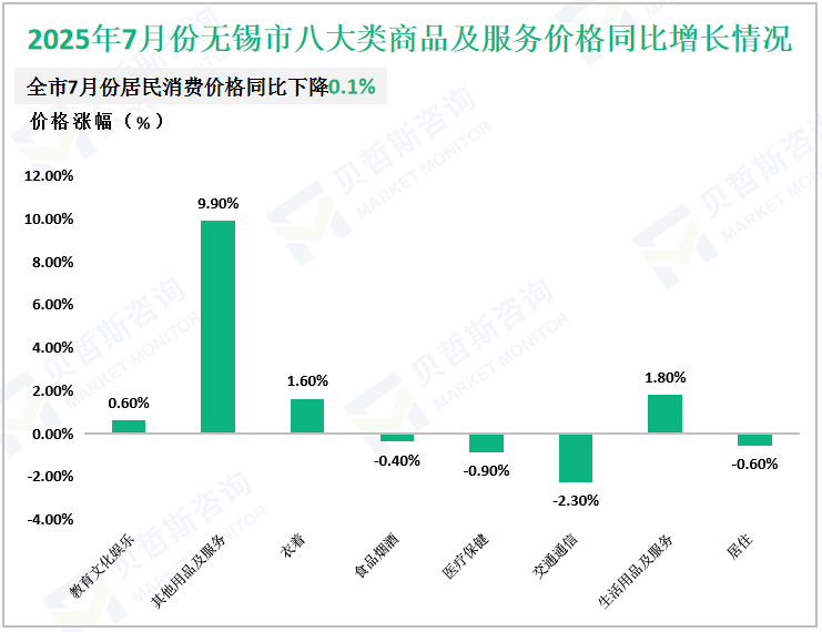 2025年7月份无锡市八大类商品及服务价格同比增长情况