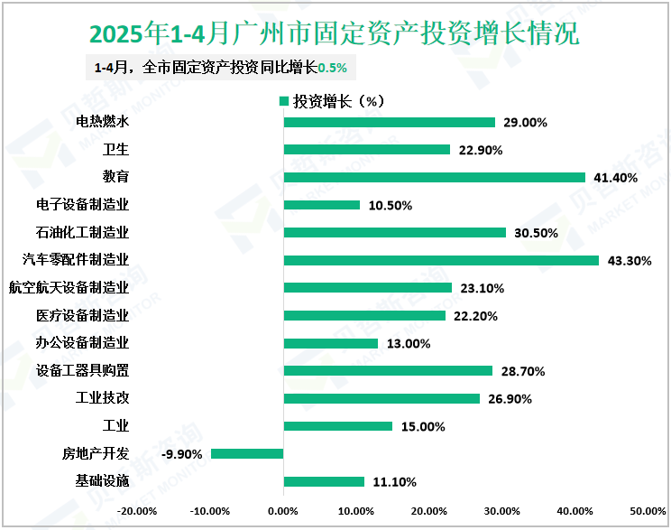 2025年1-4月广州市固定资产投资增长情况