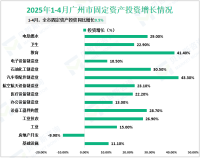 2025年1-4月广州市实现社会消费品零售总额3760.86亿元，同比增长4.0%