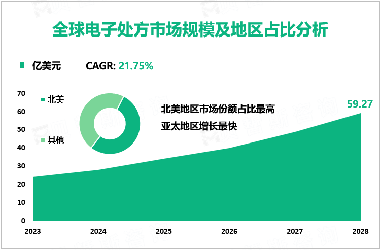 全球电子处方市场规模及地区占比分析