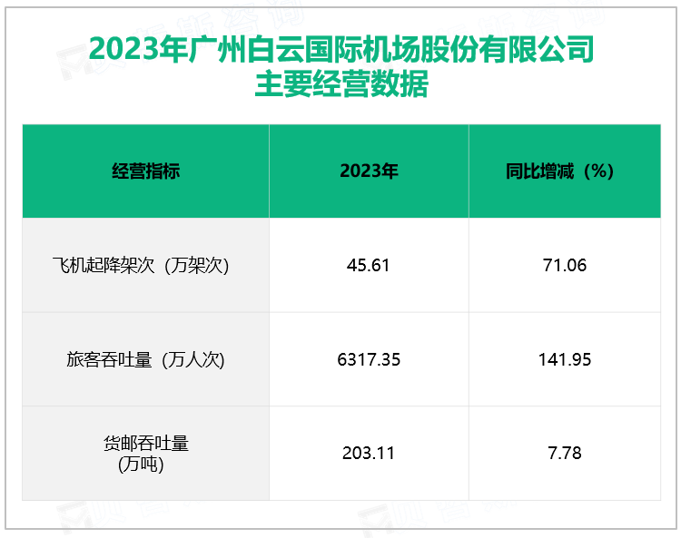 2023年广州白云国际机场股份有限公司主要经营数据