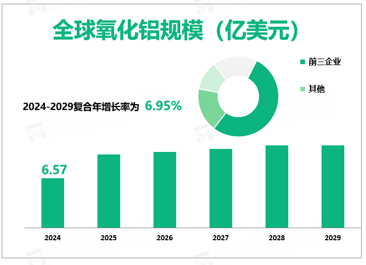 全球氧化铝规模（亿美元）