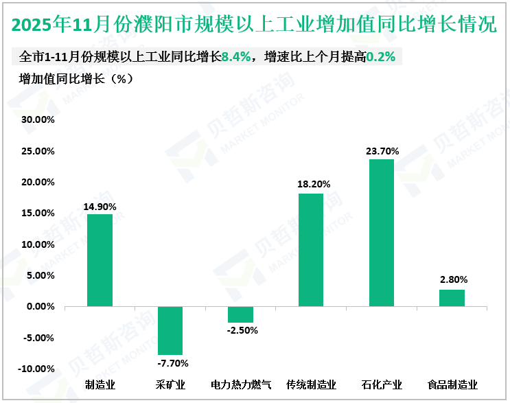 2025年11月份濮阳市规模以上工业增加值同比增长情况